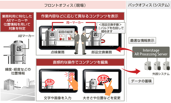 (イメージ)製品概要:FUJITSU Software Interstage AR Processing Server (イメージ)製品概要:FUJITSU Software Interstage AR Processing Server