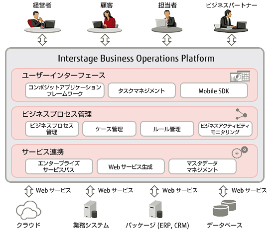「Interstage Business Operations Platform」の概要の図