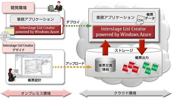 Interstage List Creator powered by Windows Azure 構成図