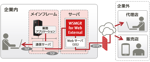 WSMGR for Web External 構成図