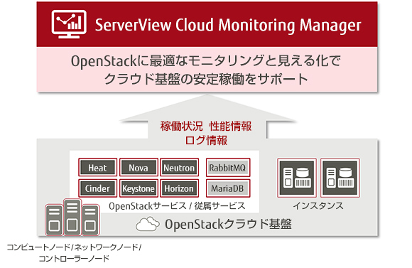 ServerView Cloud Monitoring Manager 概要図