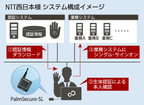 NTT西日本様 システム構成イメージ