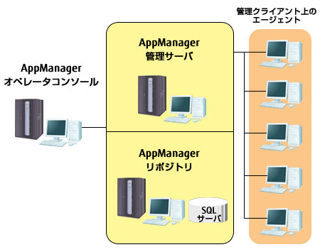 NetIQ AppManager Suite システム構成図