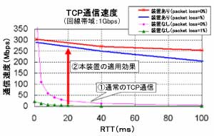 TCP通信速度