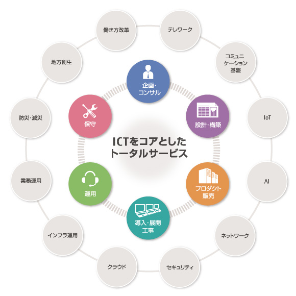 ICTをコアとしたトータルサービス ICTをコアとしたトータルサービス