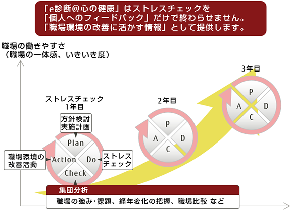 「e診断心の健康」 職場環境の把握と改善 富士通ソフトウェアテクノロジーズ