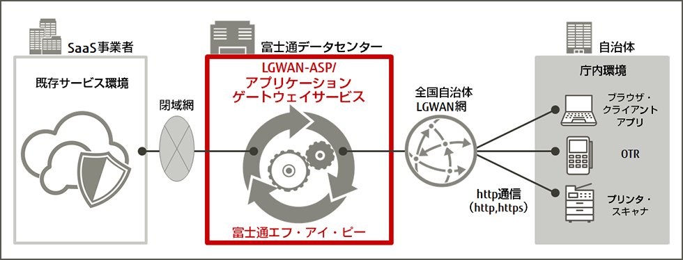 機能拡充した「LGWAN-ASP/アプリケーションゲートウェイサービス」のサービスイメージの画像