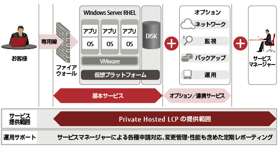 「Private Hosted LCP」のサービスイメージの図