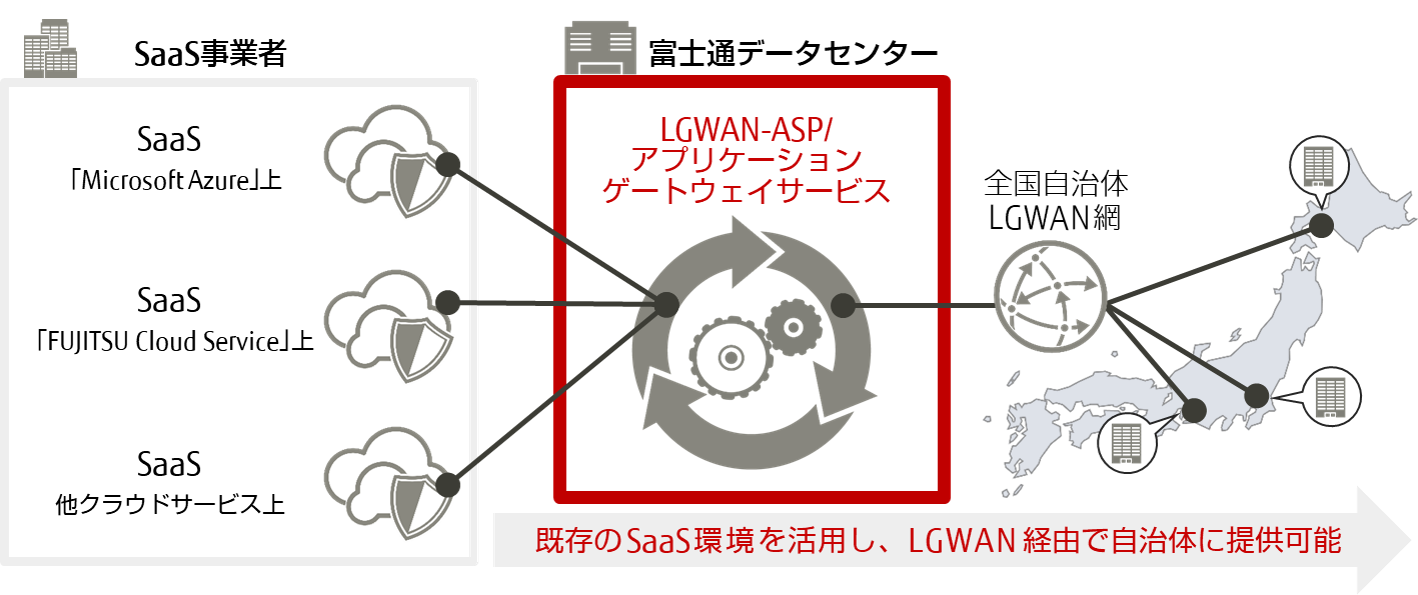 「LGWAN-ASP/アプリケーションゲートウェイサービス」のサービスイメージの図