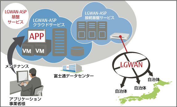 「LGWAN-ASP基盤サービス」のサービスイメージ