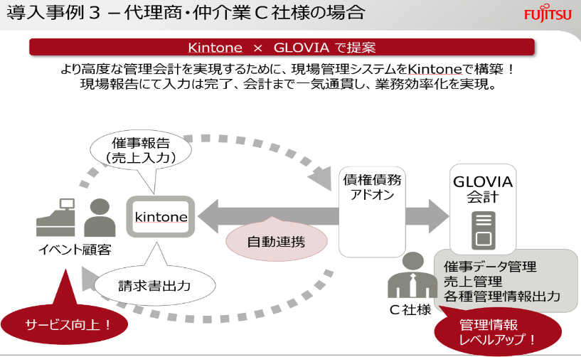 図版11 kintoneの現場管理システムにイベントの売上などを入力すると会計システムと連携し、請求書の出力までの業務を効率化できる