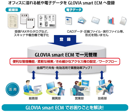 オフィスに溢れる紙や電子データをGLOVIA smart ECMへ登録し、一元管理することで、お困りごとを解決します！