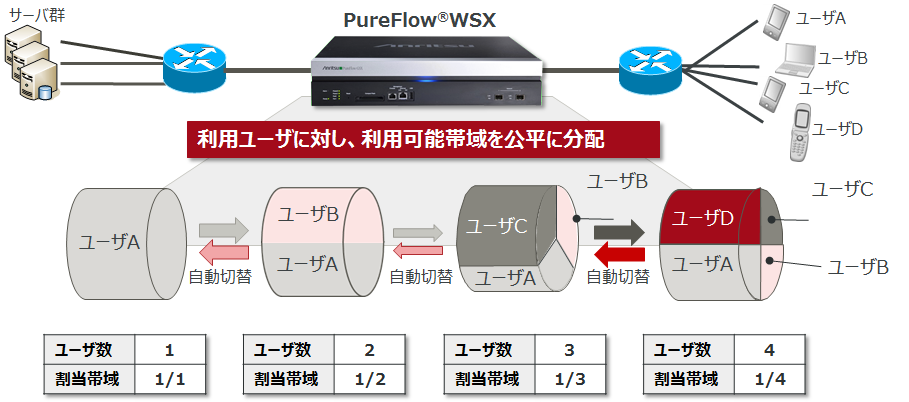 PureFlow WSX帯域制御モデル 基本運用イメージ