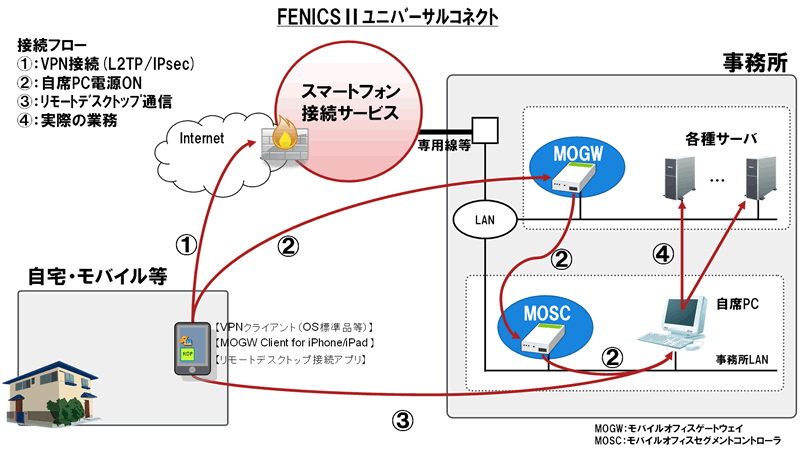 FENICSⅡユニバーサルコネクト・スマートフォン接続サービスとの組合せソリューション