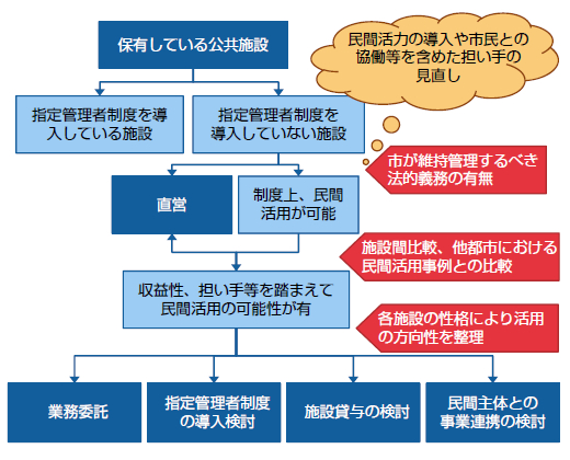 【図3】管理運営形態の最適化に向けた分析イメージ