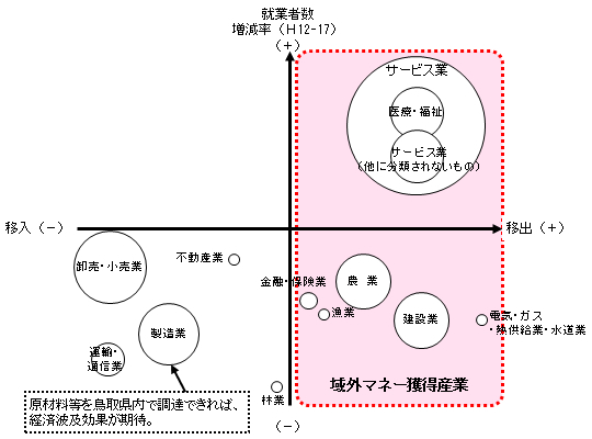 【図4】鳥取県における地域経済の構造イメージ