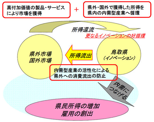 【図5】鳥取県における新たな経済成長イメージ