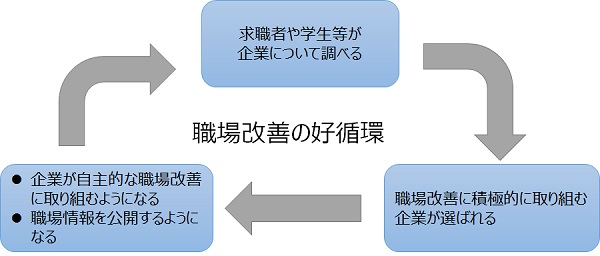 【図4】職場改善の好循環のイメージ