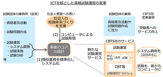 図表1：ICTを核とした資格試験運営の変革