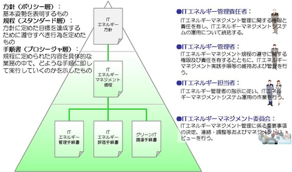 【図3】IT・エネルギーマネジメントシステムの文書体系