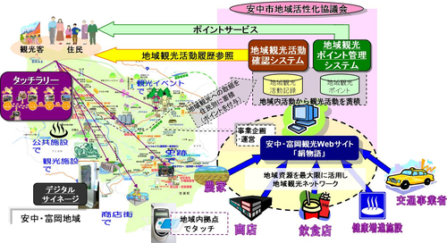 【図1】安中市・富岡市における地域観光まちづくりのイメージ