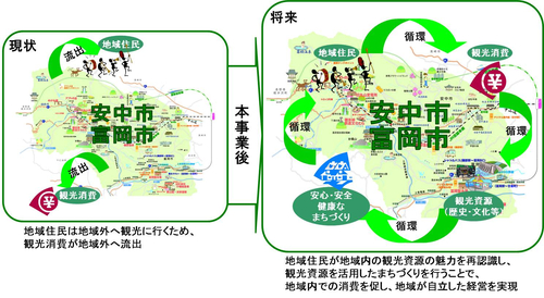 【図2】安中市・富岡市における地域資源の循環イメージ
