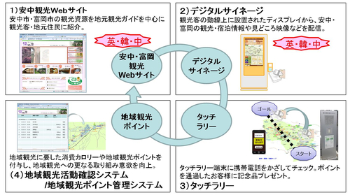 【図3】安中市・富岡市におけるICTを活用した地域観光促進イメージ