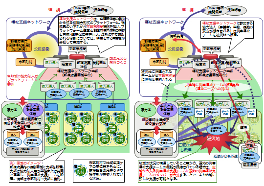 【図4】災害福祉広域支援ネットワークの体制図