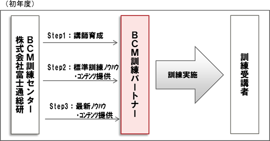 BCM訓練パートナーの実施ステップ（イメージ図）