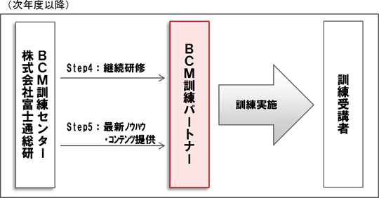 BCM訓練パートナーの実施ステップ（イメージ図2）