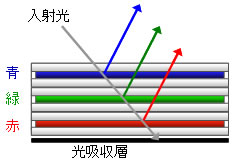 (図2)コレステリック液晶方式カラー電子ペーパーの構造
