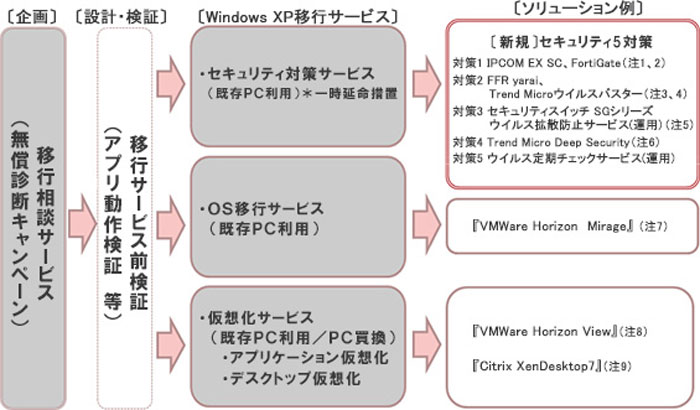 Windows XP移行支援サービス の概要