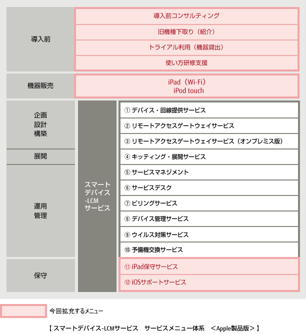 【スマートデバイス-LCMサービスの概要】