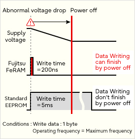 Fig.2:Write Time Comparison(at voltage drop)