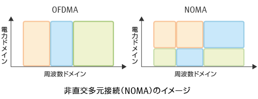 解説図：非直交多元接続（NOMA）のイメージ