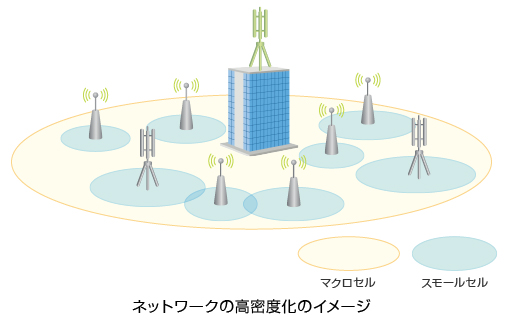 解説図：ネットワークの高密度化のイメージ