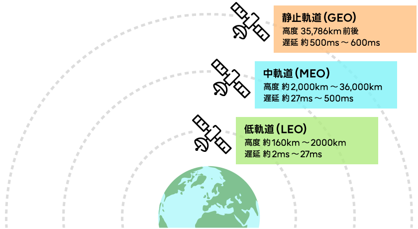 図1は、GEO(静止軌道)衛星、MEO(中軌道)衛星、LEO(低軌道)衛星とそれらの軌道を示しています。GEOは地球から最も高い高度(約35,786km)で運用され、遅延時間は500〜600ミリ秒です。MEOは通常、地球から2,000〜36,000kmの間の高度で、遅延時間は27〜500ミリ秒です。LEOは、地球から160〜2000kmの高度で、遅延時間は2〜27ミリ秒です。