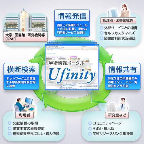 Ufinity運用イメージ
