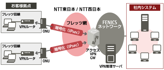 アクセスVPN接続の概念図