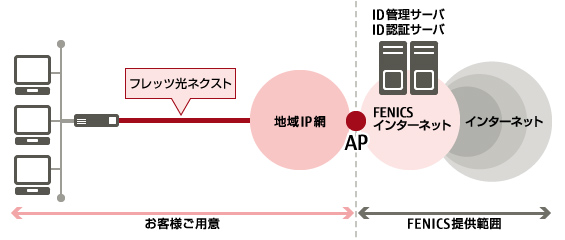 FENICSインターネットサービス アクセスプラスのイメージ図です