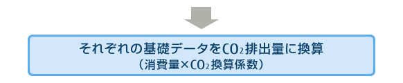 CO2排出量算出方法の図