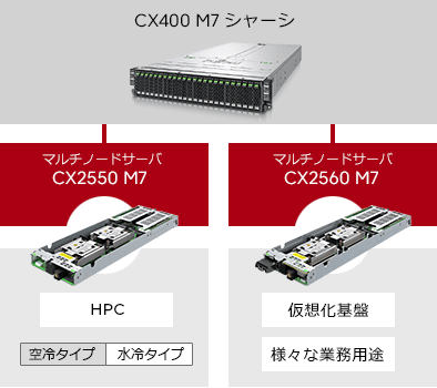 シャーシ CX400 M7、ノード CX2550 M6、CX2560 M7