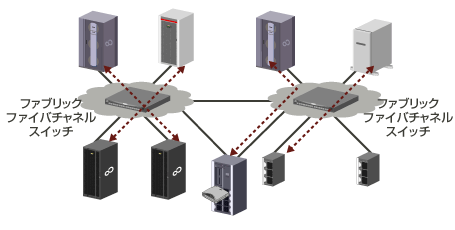 ファイバチャネルスイッチでの大規模なSAN構築の図