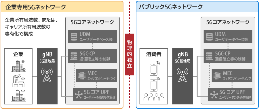 図4 企業専用5Gとパブリック5Gのネットワーク構成（概念図）