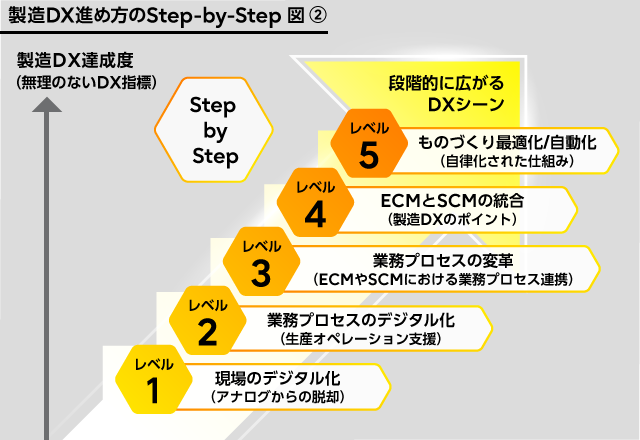 製造DX進め方のStep-by-Step図②