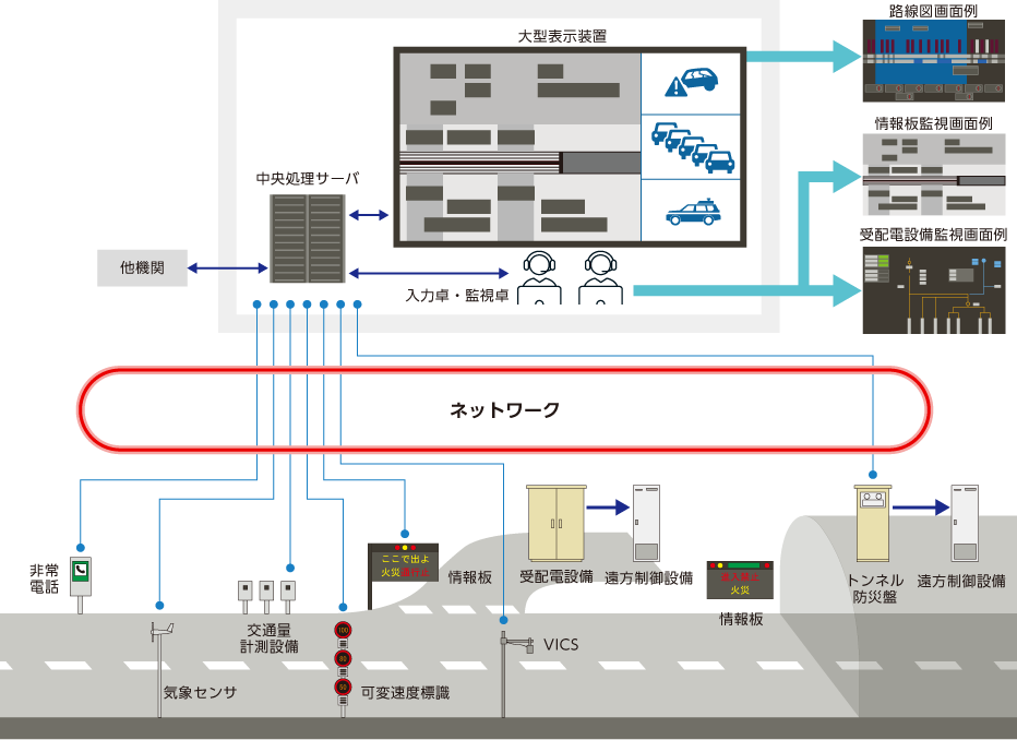 機能集約型 道路遠方監視制御システム システムイメージ