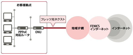 FENICS インターネットサービス フレッツ 光ネクストのイメージ図です