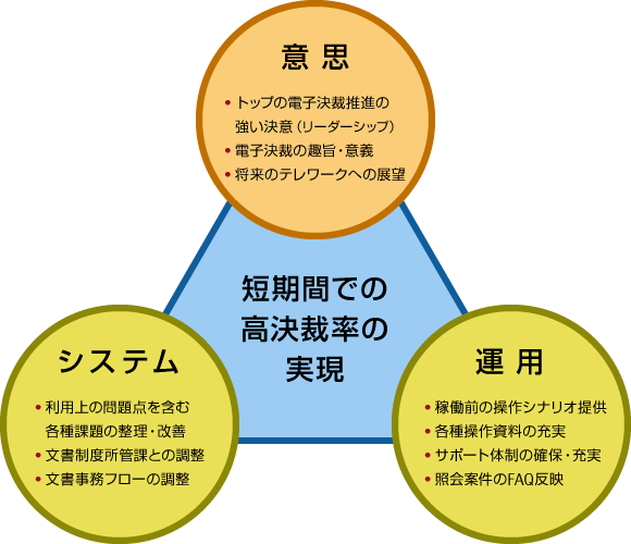 茨城県様において短期間で高い決裁率を達成した背景を表した図です。意思・運用・システムの連携により、短期間での高決裁率の実現を達成しました。