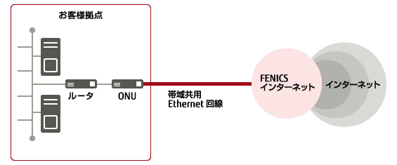 FENICS インターネットサービス 帯域共用接続サービスのイメージ図です。