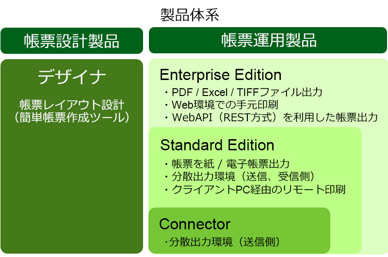Interstage List Creator製品体系 Interstage List Creator製品体系